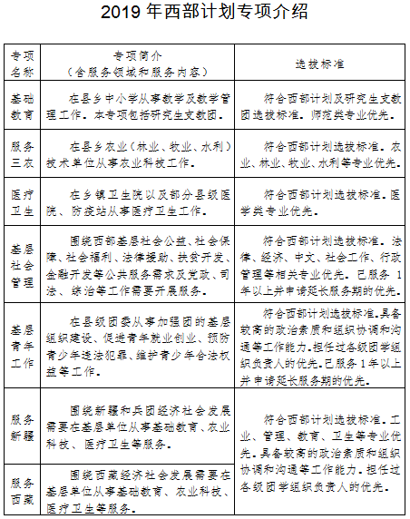 2019年西部計劃專項介紹.png